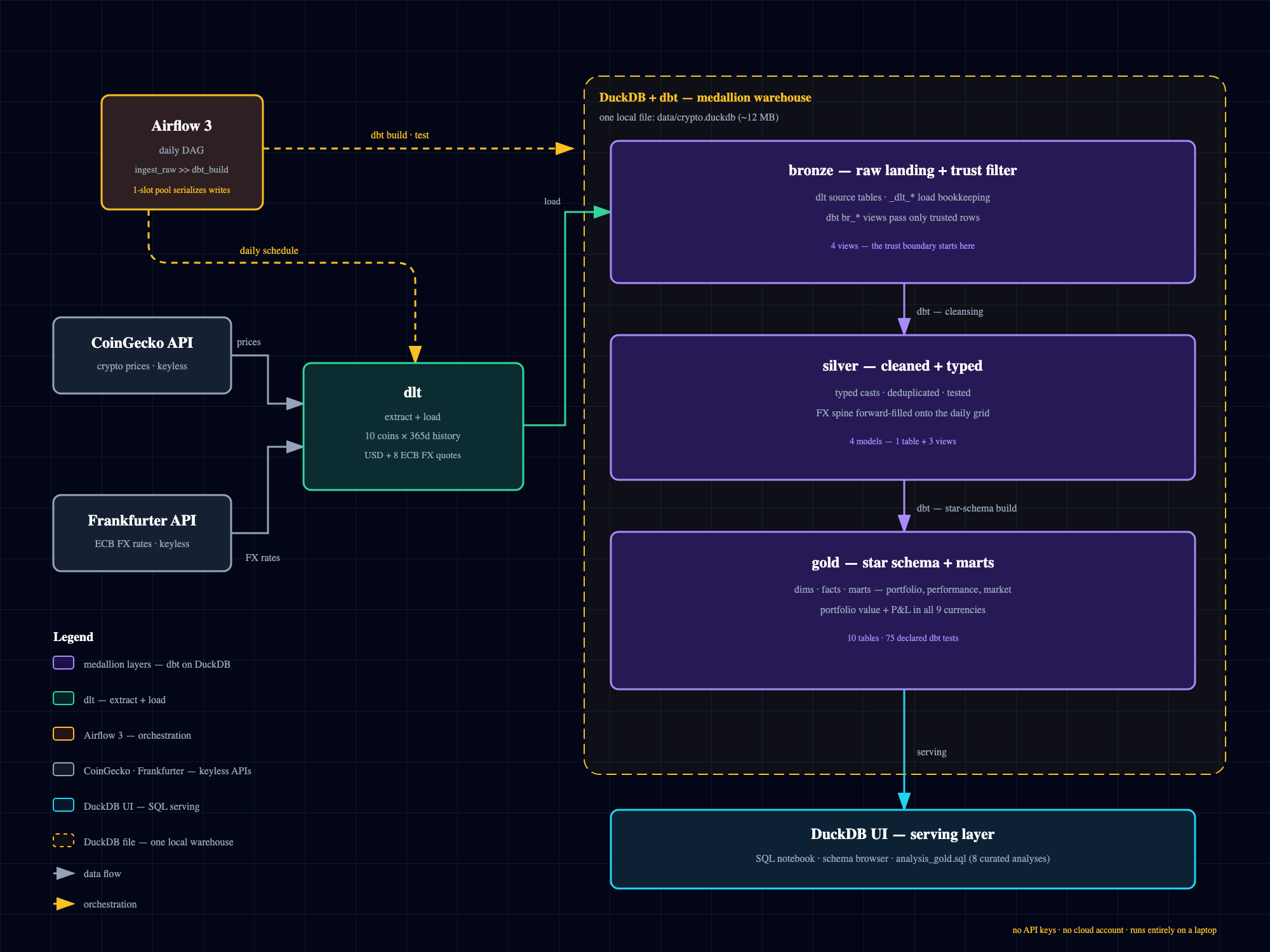 Crypto Tracker - Local Data Pipeline screenshot