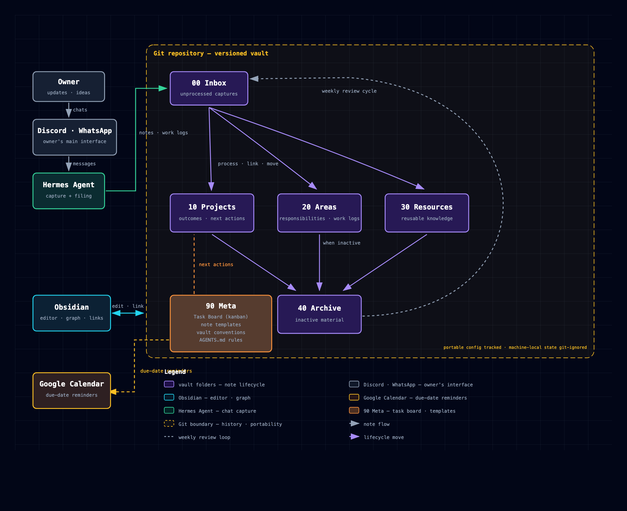Second Brain - Git-Backed Obsidian Knowledge Vault screenshot